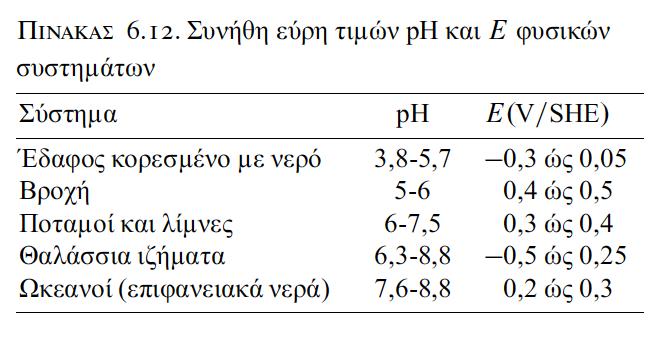 Οι ουσίες αυτές διαμορφώνουν και το οξειδοαναγωγικό δυναμικό (Ε, pe) στα υδατικά συστήματα Το κάθε