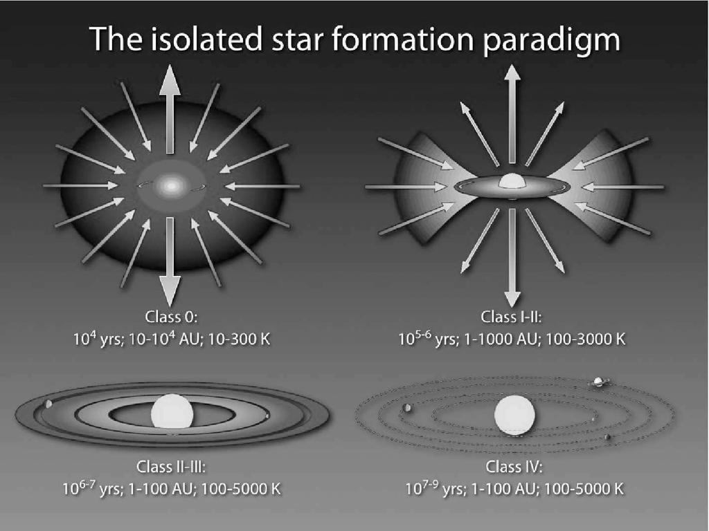 Όλες οι φάσεις εξέλιξης ενός πρώτο αστέρα απεικονίζονται στο παρακάτω σχήµα. Κάτω από κάθε στάδιο αναφέρεται ο χρόνος που διαρκεί, η διάµετρος του συστήµατος καθώς και η θερµοκρασία.
