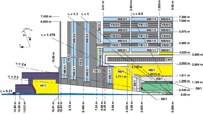 2.2. The Compact Muon Solenoid (CMS) Image 1[4]: A longitudinal view of one quarter of the detector.