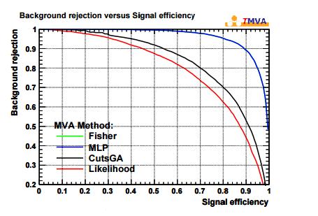 4.5. A side note on the Look up Table Production: TMVA and Boosted Decision Trees All information on this section has been taken from [[1]], with the exception of some images from [[2]] The training