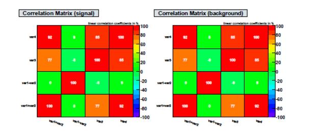 One may check for overtraining by comparing the performance of the method in both the training and the testing results.