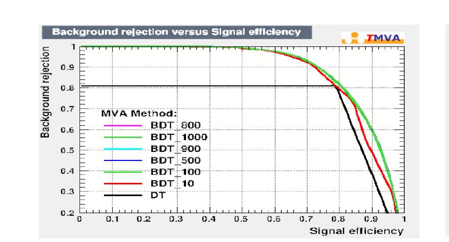 Having many trees is not recommended as it increases calculation time and does not affect significantly the performance of our method.