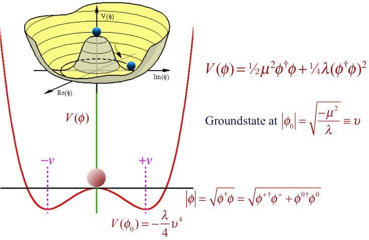 Ζ μ = gw μ 3 g B μ g 2 + g 2 = cosθ ww μ 3 sinθ w Β μ Α μ = g W 3 μ + gb μ g 2 + g = sinθ ww 3 μ + cosθ w Β μ 2 mass w = g 2u 2, mass Z = u 2 g 1 2 + g 2 2 If we associate the Higgs boson and gauge