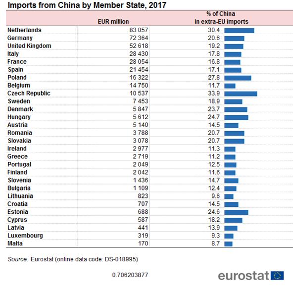 Πίνακας 5: Εισαγωγές από την Κίνα ανά