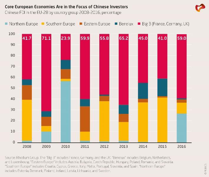 Παράρτημα 12: Βασικές ευρωπαϊκές οικονομίες που προσεγγίζουν κινεζικές επενδύσεις Πηγή : Rhodium Group,