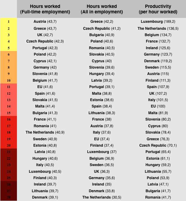 17 Βαςύλησ Πετρϐπουλοσ Παρατθροφ με πωσ ενώ θ Ελλάδα βρίςκεται ςτθν πρώτθ κζςθ ωσ θ πιο «εργατικι» χώρα, ςτο ηιτθμα τθσ παραγωγικό τθτασ είναι αρκετά χαμθλά ςτθν κατάςταςθ για να ρύξουν τα μεροκϊματα