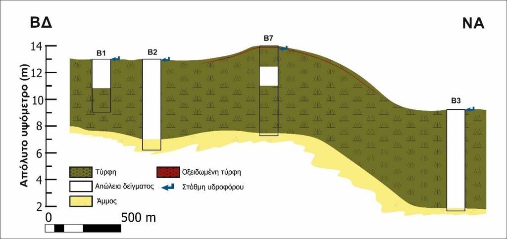 Σχήμα 11. Γεωλογική τομή Β1-Β3. Σχήμα 12. Γεωλογική τομή Β4-Β5.