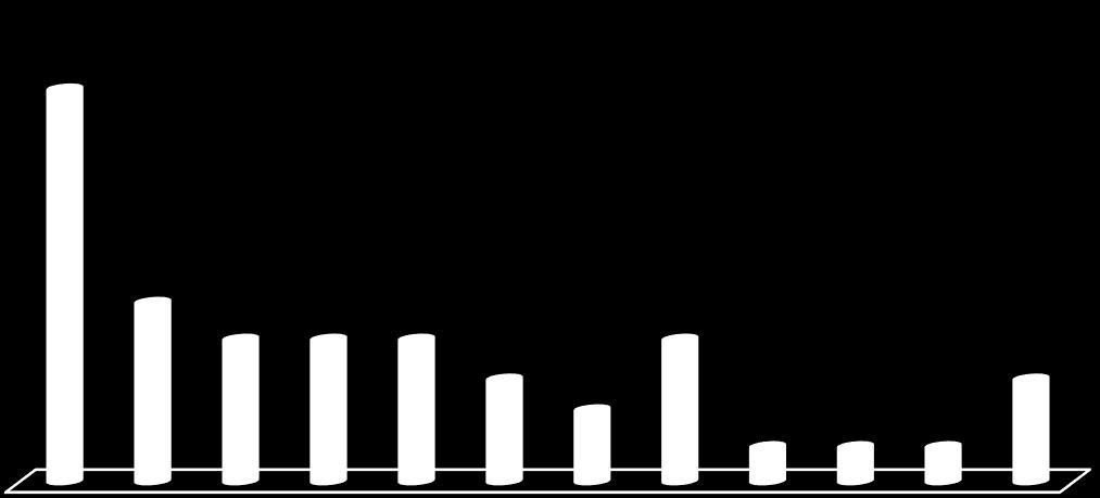 Figure 7. Percentage of participation of each scientific topic in the total bibliography of Thermaikos Gulf.