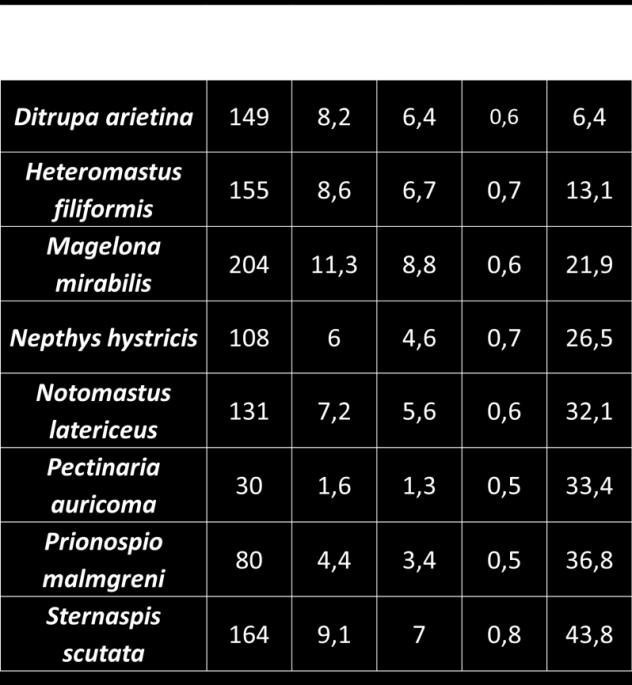 Πίνακας 8: Τα πιο άφθονα είδη πολυχαίτων που βρέθηκαν μετά από την ταξινόμηση των δειγμάτων της ΕΥΑΘ.