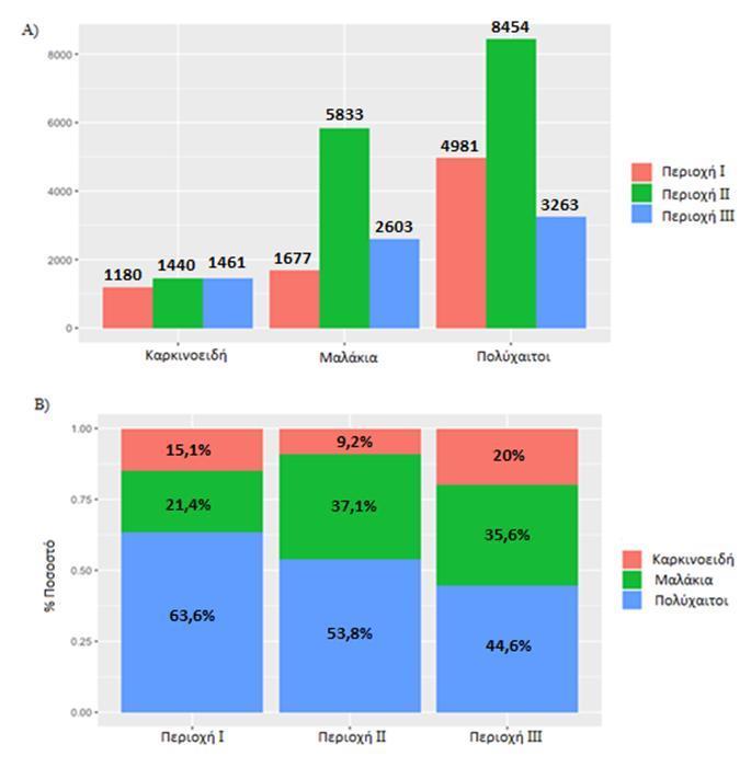 Όπως γίνεται φανερό από το διάγραμμα Α, στην περιοχή ΙΙ παρατηρήθηκαν οι περισσότεροι οργανισμοί κινητού υποστρώματος (51%).