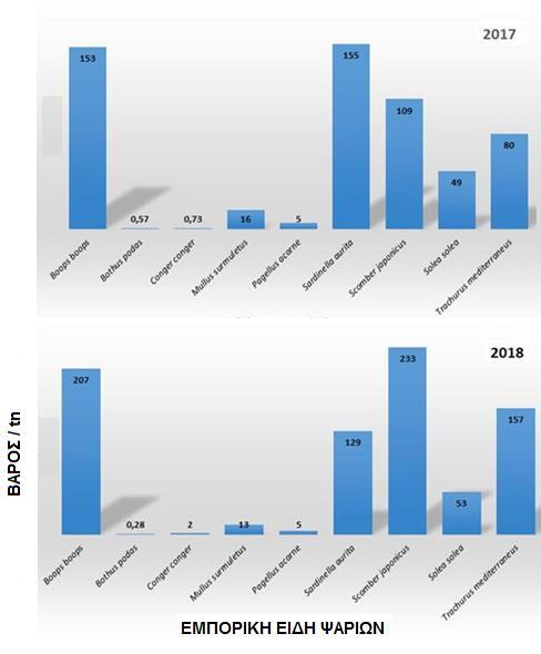 Εικόνα 19. Αλιευτική παραγωγή των σημαντικότερων εμπορικών ψαριών στο Θερμαϊκό κόλπο από τα αλιευτικών δεδομένα της Ιχθυόσκαλας Μηχανιώνας του έτους 2017 και 2018. Figure 19.