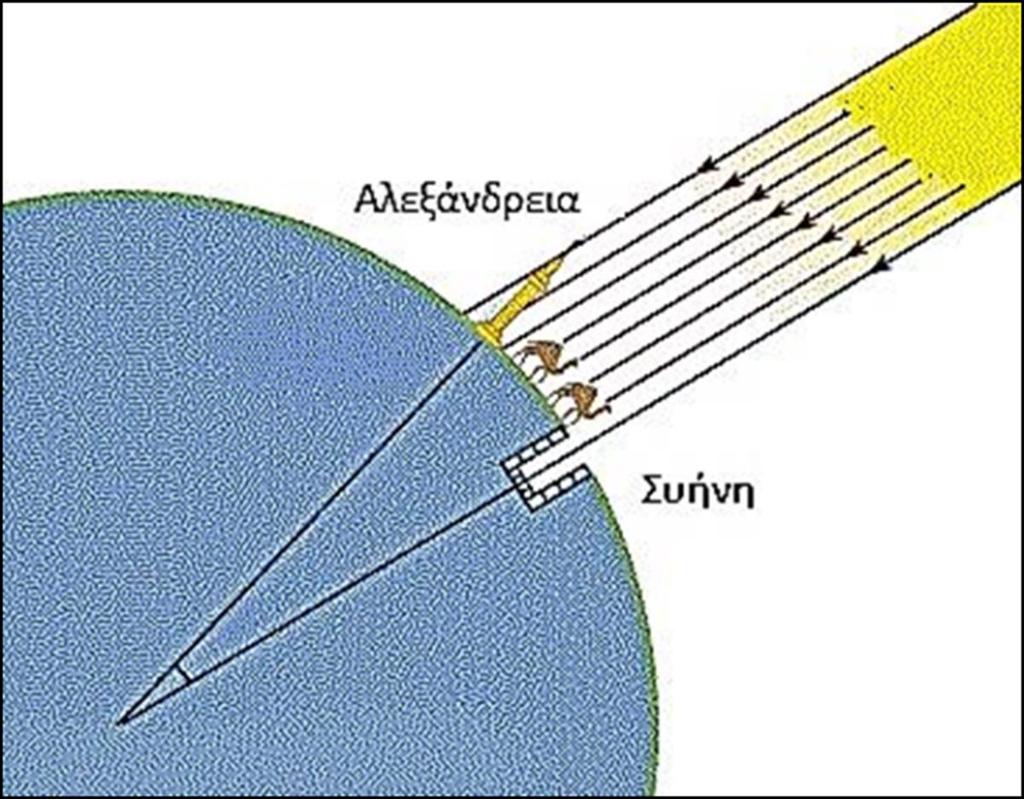 Ο Ερατοσθένης έκανε κάποιες υποθέσεις.