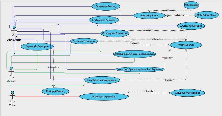 Εικόνα 1- Διάγραμμα Use Cases ηελ παξαπάλσ εηθφλα δηαθξίλνπκε ηνπο ρξήζηεο-ελεξγνπνηνχο πνπ θάλνπλ ρξήζε ηεο εθαξκνγήο καο.