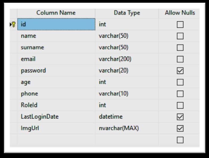 ALTER TABLE [dbo].[events] CHECK CONSTRAINT [FK_events_Rooms] 3.2.2 Ο πύνακασ users ηνλ πίλαθα users απνζεθεχνληαη ηα ζηνηρεία ησλ ρξεζηψλ.