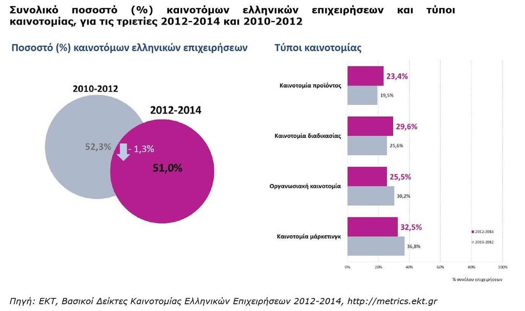Όπως προκύπτει από τα αποτελέσματα, την τριετία 2012-2014 οι ελληνικές επιχειρήσεις, σε ποσοστό 51%, εμφανίζονται καινοτόμες καθώς εφάρμοσαν έναν τουλάχιστον τύπο καινοτομίας: νέα ή σημαντικά
