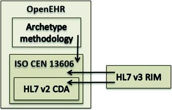 Σχήμα 3.13 Σχέση μεταξύ CEN 13606, CDA και openehr 18 3.4.