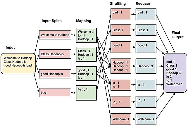 Σχήμα 3.17 Διάγραμμα εργασιών MapReduce 21 (παράδειγμα 1 ο ) Σχήμα 3.