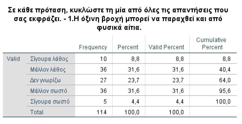 ιδέα) και το 57,5% όχι (έλλειψη γνώσεων) (Πίνακας 4.3). Συνεπώς, το 14,91% του συνόλου των Σπουδαστών έχουν τη συγκεκριμένη εναλλακτική ιδέα. Πίνακας 4.