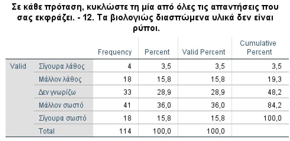 Πίνακας 4.15 Οι απαντήσεις των Σπουδαστών σε σχέση με το αν τα βιολογικώς διασπώμενα υλικά δεν είναι ρύποι. Πίνακας 4.