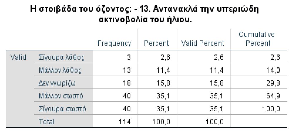 λανθασμένες απαντήσεις ανέρχονται σε 29,5% και 70,2% αντίστοιχα.