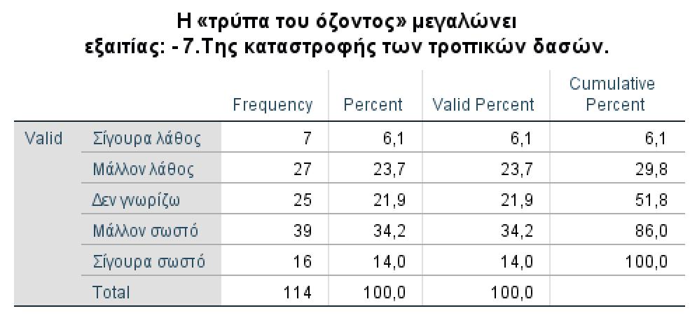 όζοντος» μεγαλώνει εξαιτίας του φαινομένου του θερμοκηπίου.