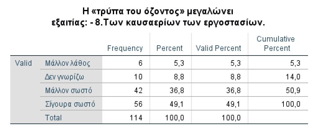 όζοντος» μεγαλώνει εξαιτίας της καταστροφής των τρπικών δασών.