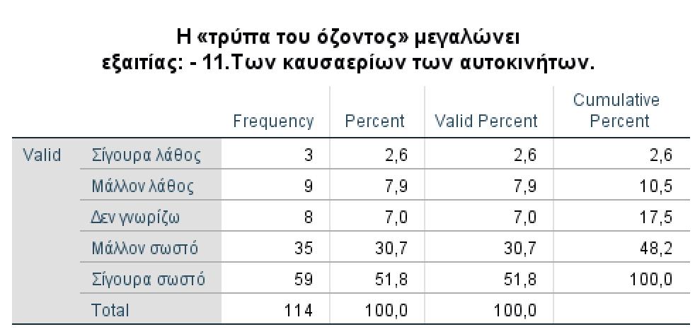 Πίνακας 4.23 Οι απαντήσεις των Σπουδαστών σε σχέση με το αν η «τρύπα του όζοντος» μεγαλώνει εξαιτίας των καυσαερίων των αυτοκινήτων. Πίνακας 4.