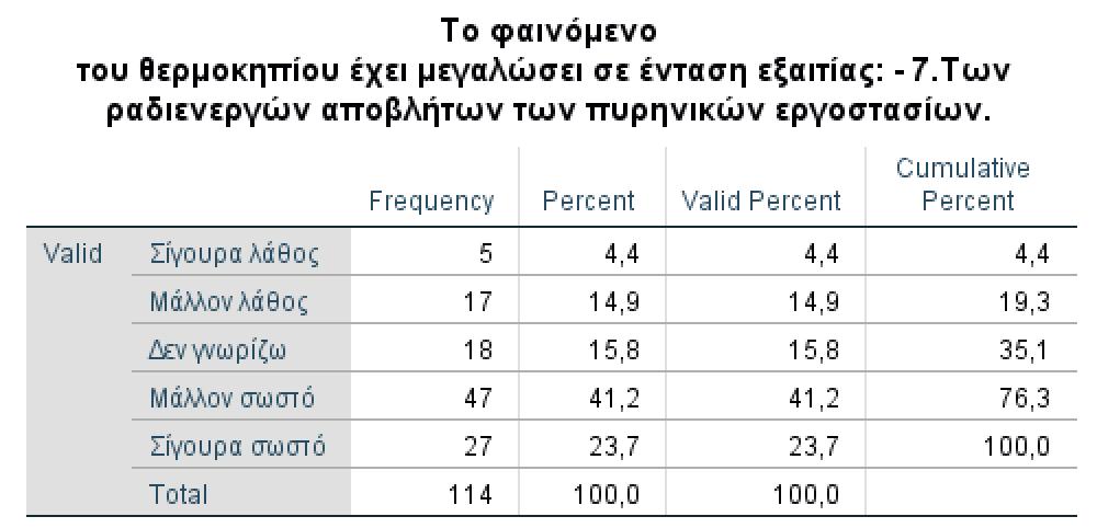 Συνεχίζοντας με τις πιθανές συνέπειες που θα εμφανιστούν εάν το φαινόμενο του θερμοκηπίου μεγαλώσει σε ένταση, αξιοσημείωτο είναι ότι υπήρξαν πολλές ερωτήσεις στις οποίες οι απαντήσεις ήταν «Δεν