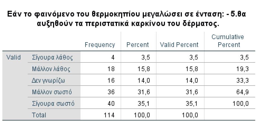 Πίνακας 4.35 Οι απαντήσεις των Σπουδαστών σε σχέση με το εάν το φαινόμενο του θερμοκηπίου μεγαλώσει σε ένταση θα αυξηθούν τα περιστατικά καρκίνου του δέρματος.