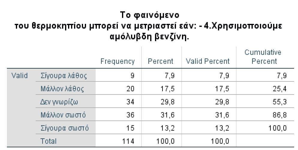 διαβάθμιση στην κλίμακα Likert που χρησιμοποιήθηκε και στις υπόλοιπες ερωτήσεις.