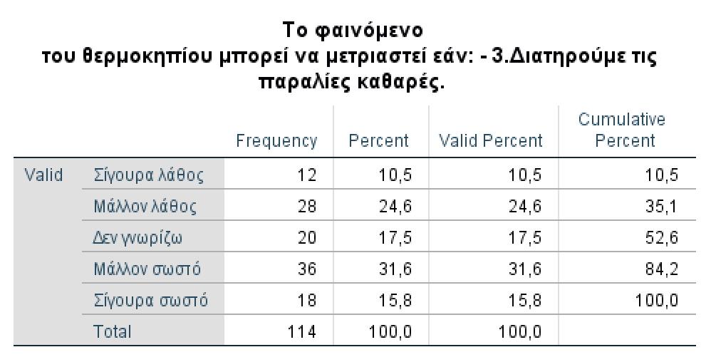 Πίνακας 4.37 Οι απαντήσεις των Σπουδαστών σε σχέση με το εάν το φαινόμενο του θερμοκηπίου μπορεί να μετριαστεί εάν μειωθούν τα πυρηνικά όπλα παγκοσμίως. Πίνακας 4.