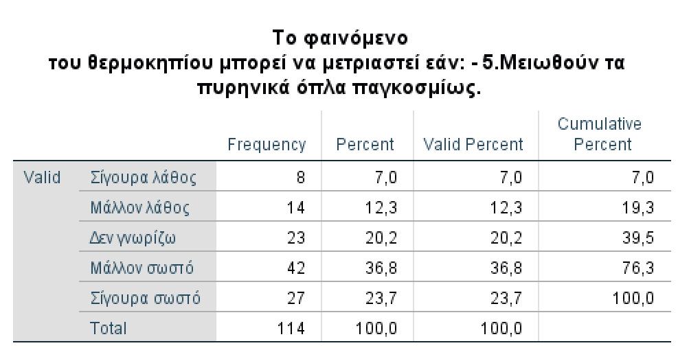 Χρησιμότητα μαθήματος και επιθυμία αντικειμένων για διδασκαλία Οι δύο τελευταίες ερωτήσεις του ερωτηματολογίου αφορούσαν στην άποψη των μαθητών σχετικά με τη χρησιμότητα του μαθήματος «Έλεγχος