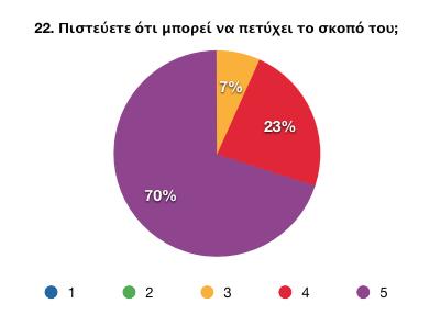 Από τις ερωτήσεις που έχουν γίνει µπορούµε να πούµε πως τα πρώτα δείγµατα υπήρξαν πολύ θετικά.