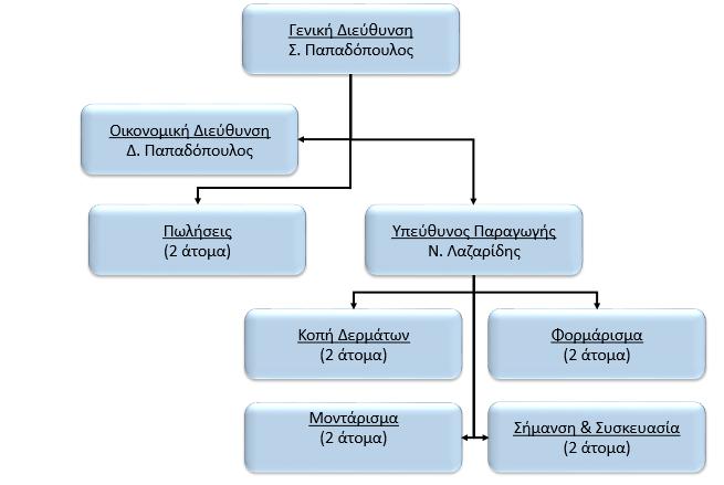 1.:Οργανόγραμμα S.