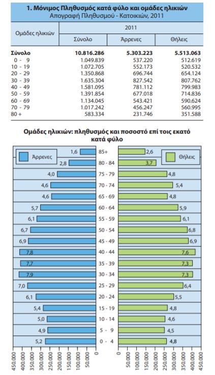 Εικόνα 8.:Πληθυσμός ανά Φύλο και Ηλικιακή Ομάδα, Απογραφή 2011, πηγή: https://www.statistics.