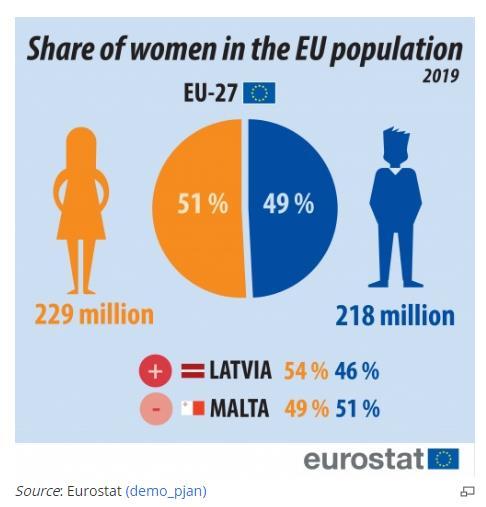 gr/el/statistics/-/publication/sam03/2011 Επιπλέον, στο σύνολο των ευρωπαϊκών χωρών παρατηρείται ελαφρώς μεγαλύτερος πληθυσμός γυναικών από ότι ανδρών,