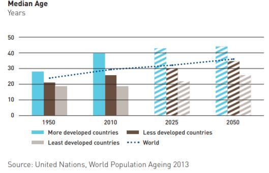 Όσο μειώνονται οι γεννήσεις, ο παγκόσμιος πληθυσμός γερνάει γρήγορα, αυξάνοντας κατά συνέπεια την μέση ηλικία. [23] Εικόνα 13.:Μάση Ηλικία, πηγή: https://www.worldfootwear.