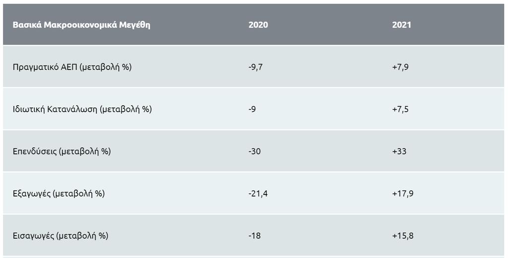 Ειδικότερα, για το 2021 προβλέπεται από την Ευρωπαϊκή Επιτροπή αύξηση του ΑΕΠ, της ιδιωτικής κατανάλωσης και των εξαγωγών σε σχέση με το 2020, γεγονός που καταδεικνύει σχετική ανάκαμψη από την κρίση