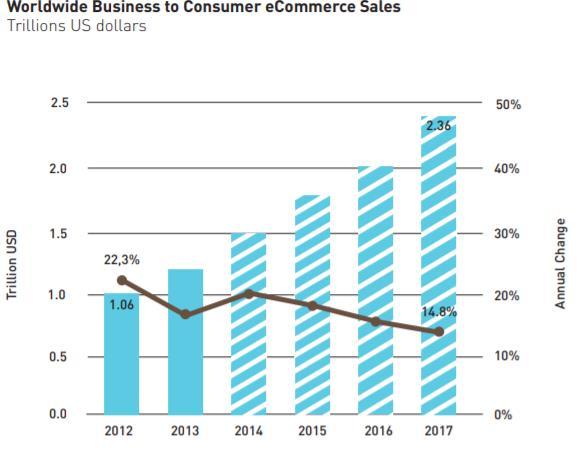 Εικόνα 17.:Παγκόσμιες Πωλήσεις Ηλεκτρονικού Εμπορίου σε δολάρια, πηγή: https://www.worldfootwear.com/media/wf_uploads/wf20191132716572.pdf Εικόνα 18.