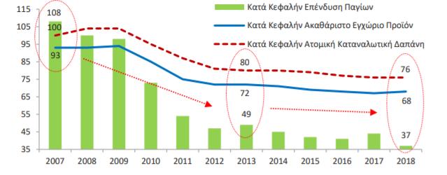 Εικόνα 21: Κατά Κεφαλήν Επένδυση Παγίων, κατά Κεφαλήν ΑΕΠ και κατά κεφαλήν Ατομική Καταναλωτική Δαπάνη Περιόδου 2007-2018, πηγή: https://www.oe-e.