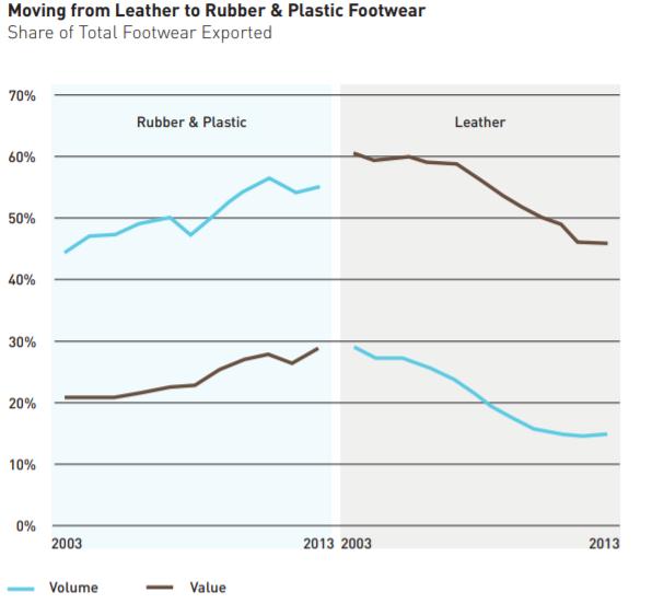 Εικόνα 22: Εξαγωγές Δερμάτινων και Πλαστικών Υποδημάτων Περιόδου 2003-2013, https://www.worldfootwear.com/media/wf_uploads/wf20191132716572.
