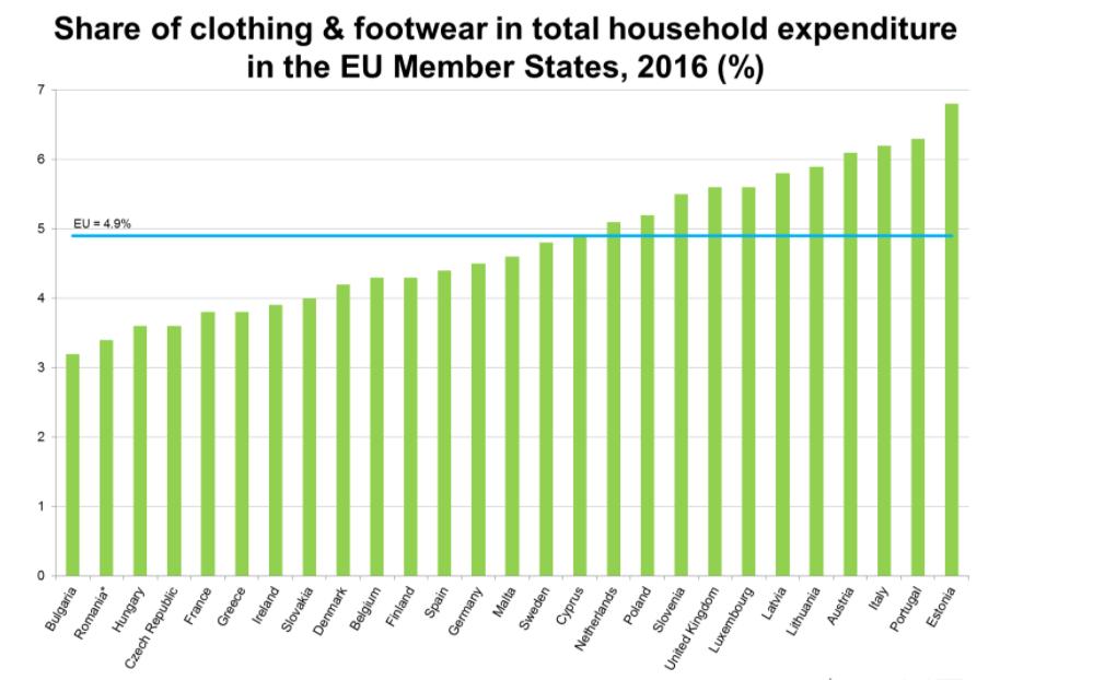 Την περίοδο 2006-2016, το μερίδιο των δαπανών των νοικοκυριών που αφορούσε ενδύματα και υποδήματα μειώθηκε στη συντριπτική πλειονότητα των κρατών μελών.