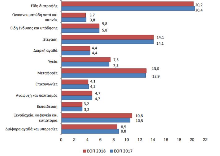 Στο παραπάνω διάγραμμα φαίνονται οι χώρες της ΕΕ με την υψηλότερη και την χαμηλότερη δαπάνη σε προϊόντα ένδυσης και υπόδησης.