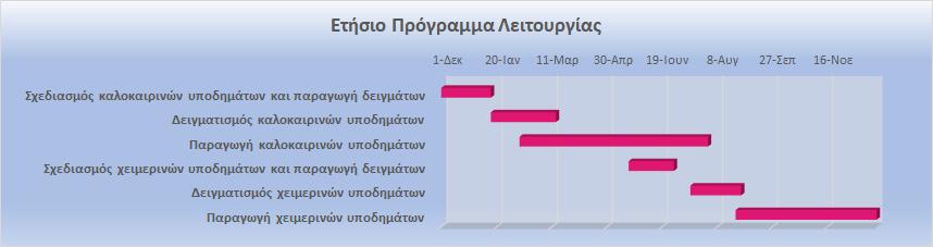 Διάγραμμα V: Gantt Chart Ετήσιου Προγράμματος Λειτουργίας 6.