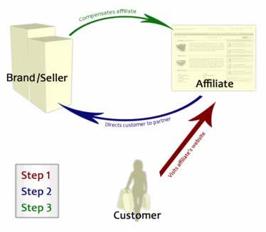 Affiliate Marketing (Συνεργατικό Μάρκετινγκ) Το συνεργατικό μάρκετινγκ είναι μια πρακτική προβολής κατά την οποία μια επιχείρηση βραβεύει (πληρώνει) έναν ή περισσότερους συνεργάτες της για κάθε