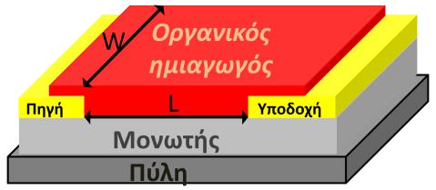 [4] ανέπτυξαν οργανικό τρανζίστορ με βάση το πεντακένιο με ευκινησία φορέων 1.5 cm 2 /Vs, λόγο on/off ~ 10 8, και κλίση υποκατωφλίου < 1.