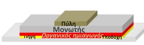 Περιληπτικά, τα οργανικά τρανζίστορ πλεονεκτούν έναντι των ανόργανων στο ότι: Μπορούν να χρησιμοποιηθούν εύκαμπτα (πλαστικά) υποστρώματα, Κατασκευάζονται σε χαμηλές θερμοκρασίες (60-120 o C), Μπορούν