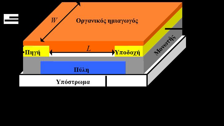 3.4 Αρχή λειτουργίας των Οργανικών Τρανζίστορ 3.4.1 Βασική λειτουργία ενός OTFT με ημιαγωγό τύπου p Όταν δεν εφαρμόζεται τάση στην υποδοχή, V D = 0, και για μία δεδομένη τάση V G, γίνεται συσσώρευση