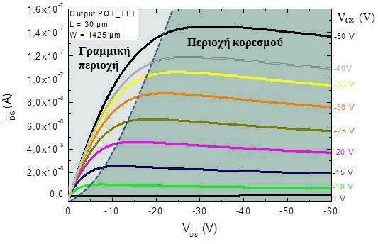 Drain Current [I D (A)] a) Γραμμική περιοχή Για χαμηλές τιμές της V DS ( V DS V GS V T ), το ρεύμα I DS συνδέεται με τις τάσεις V DS και V GS με τη σχέση (1) της γραμμικής περιοχής.