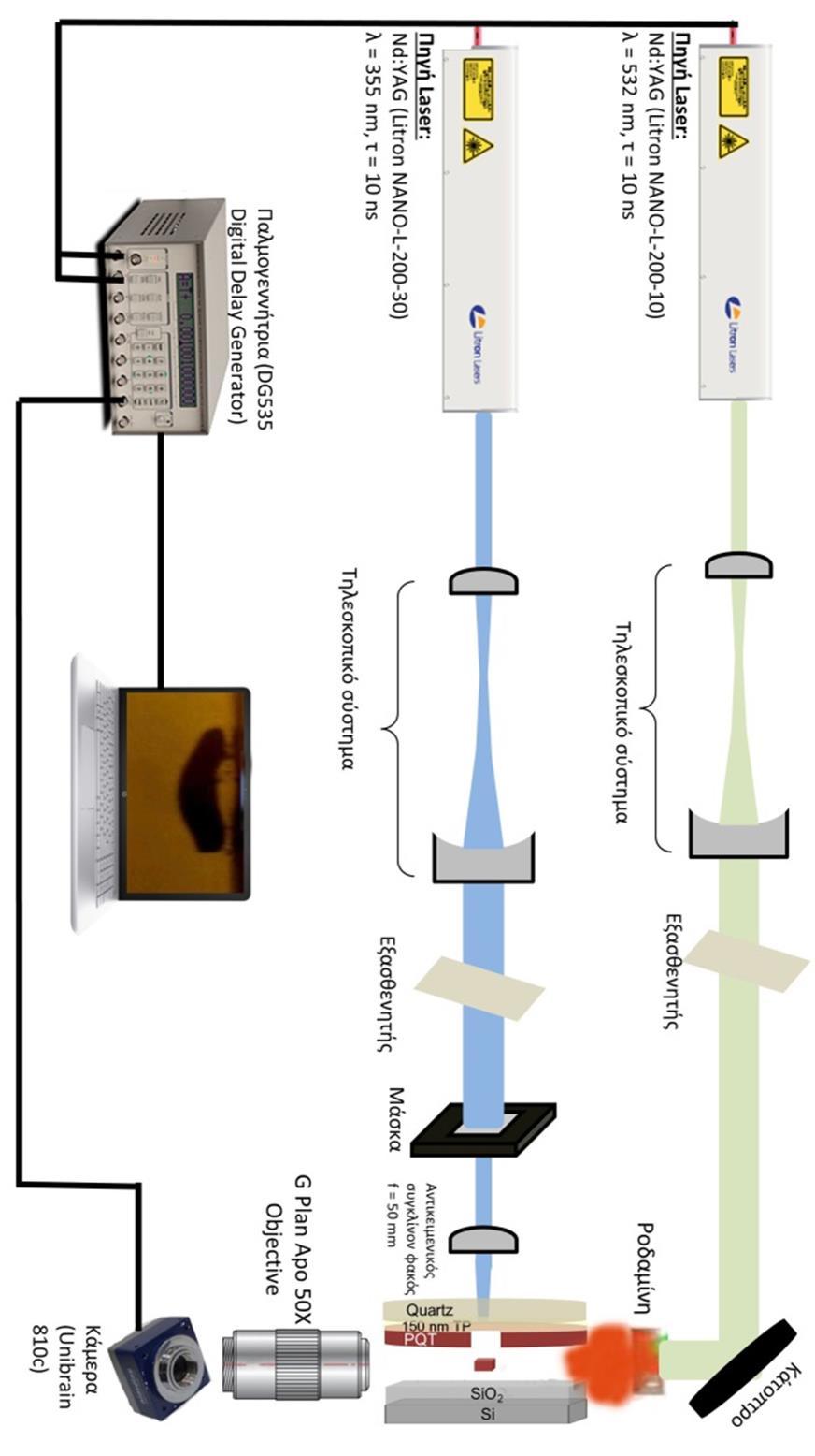 Διάγραμμα 4.3: Διάταξη χρονοεξαρτώμενης πλάγιας απεικόνισης (Εργαστήριο Laser του τομέα φυσικής ΕΜΠ) για την καταγραφή του μηχανισμού εκτύπωσης με laser υλικών σε στερεά φάση.